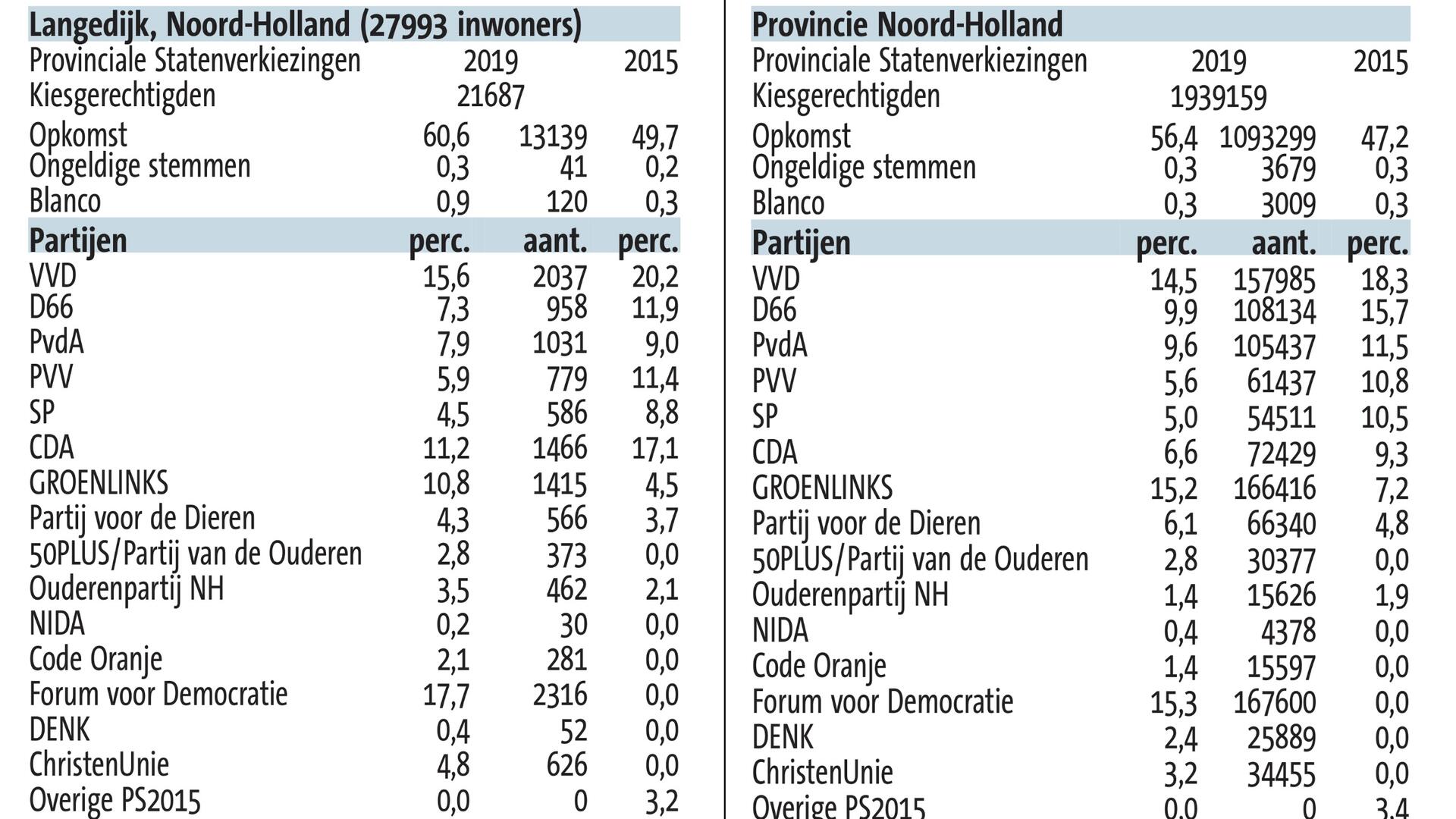 Uitslag provinciale verkiezingen NH 2019.jpg